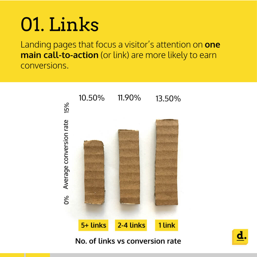 Infographic explaining the importance of links in landing pages