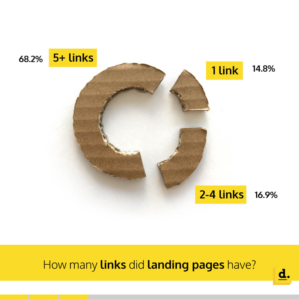Number of links on landing pages vs conversion rate
