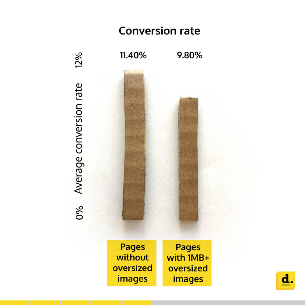 Info-graphic depicting effect of image size on average conversion rate of landing pages 